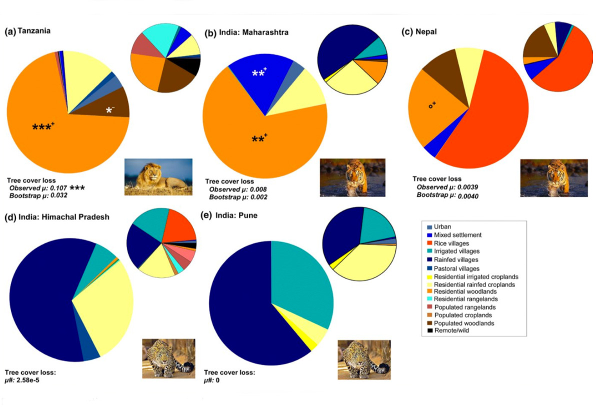 Pie Chart Of Endangered Species In India